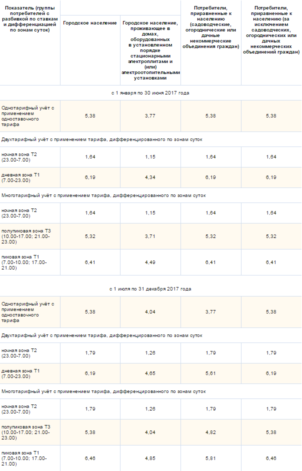 Сельский тариф на электроэнергию в московской